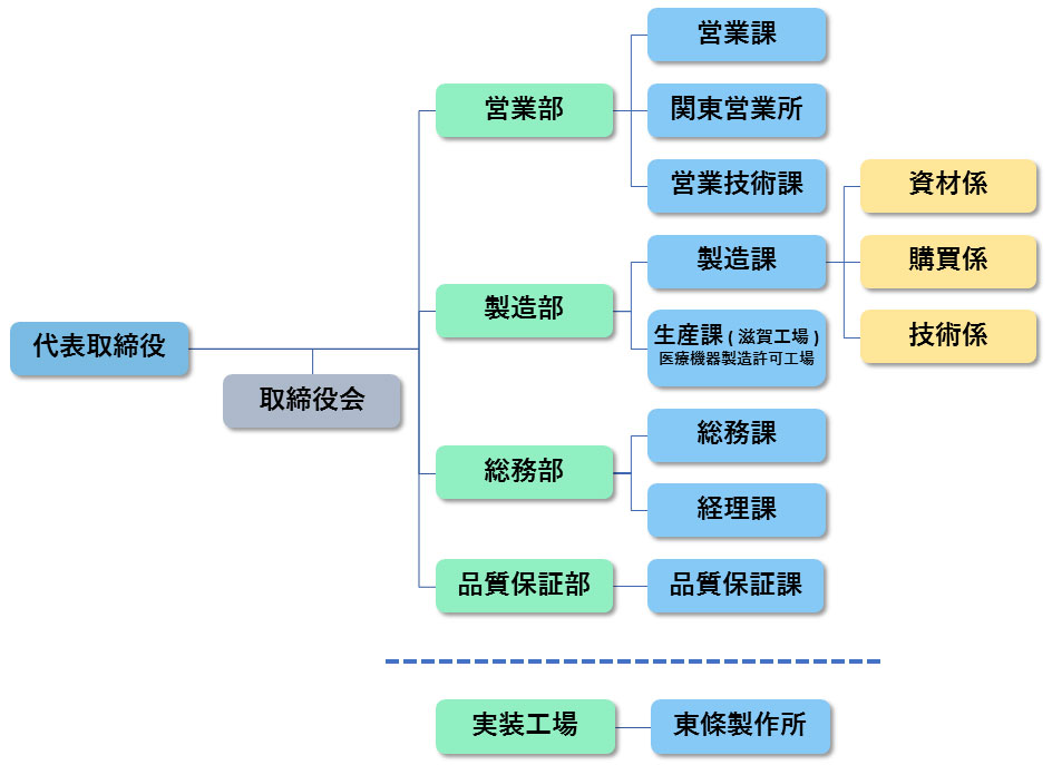 組織図