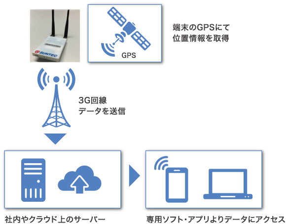 3G通信でどこからでもアクセス Vehicle Hunter3G